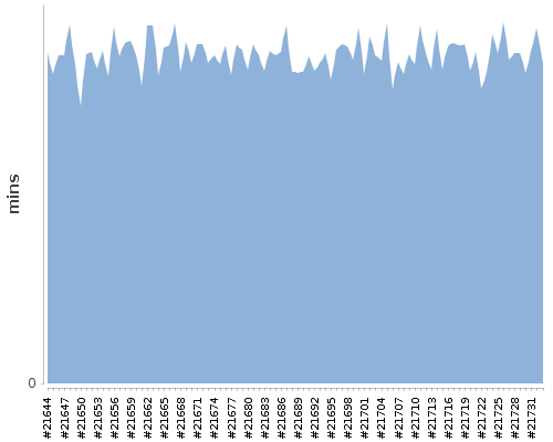 [Build time graph]