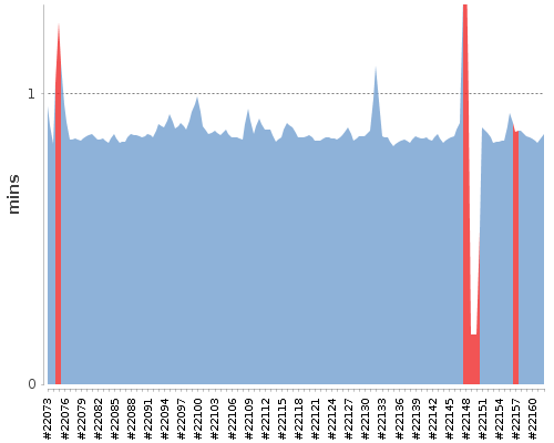 [Build time graph]