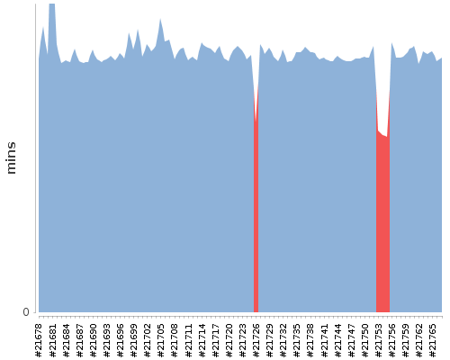 [Build time graph]