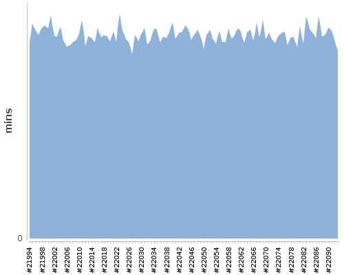 [Build time graph]