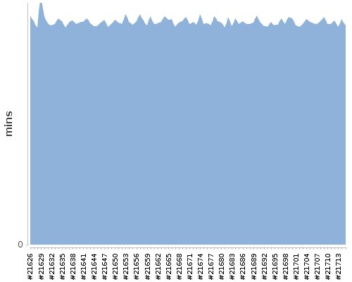 [Build time graph]