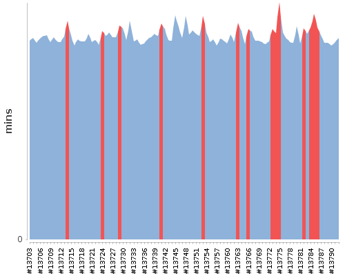 [Build time graph]