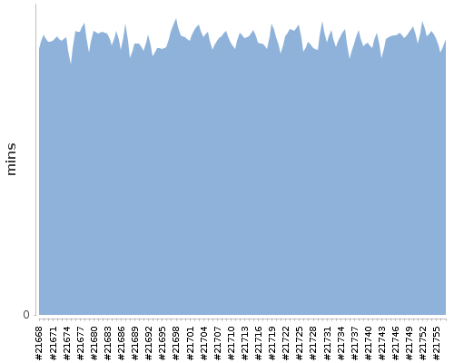 [Build time graph]