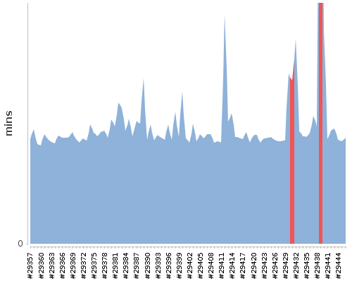 [Build time graph]