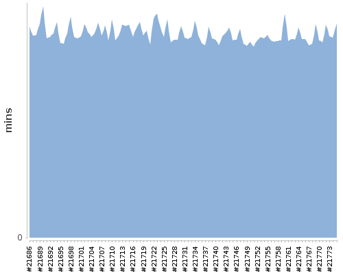 [Build time graph]