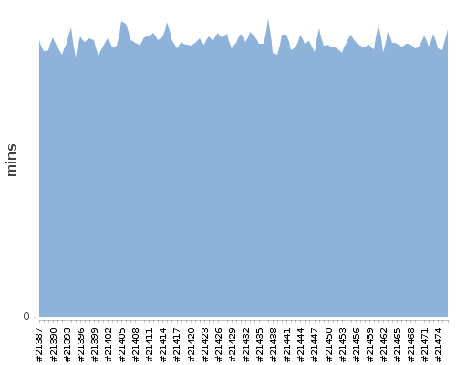 [Build time graph]