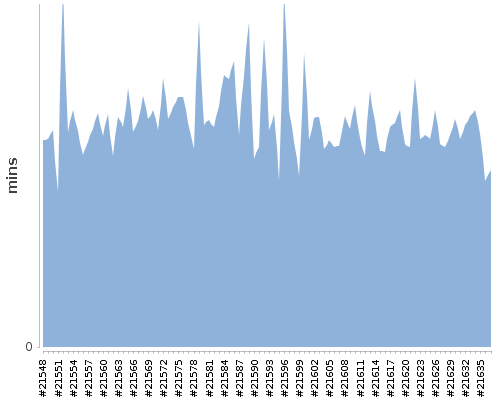 [Build time graph]