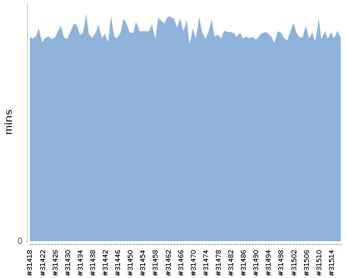 [Build time graph]