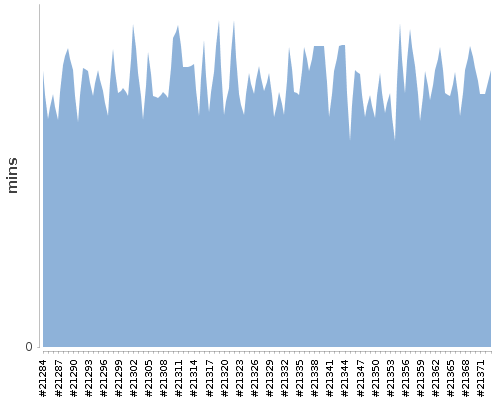 [Build time graph]