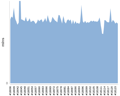 [Build time graph]