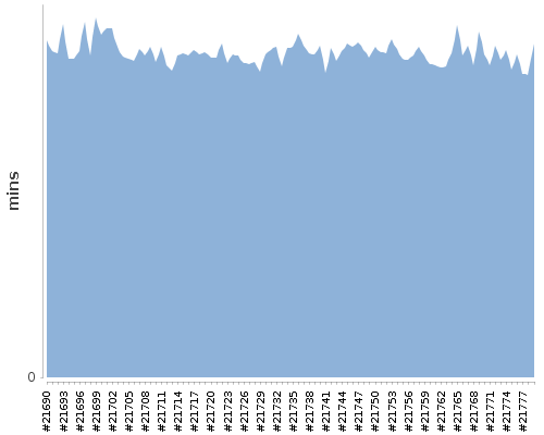 [Build time graph]