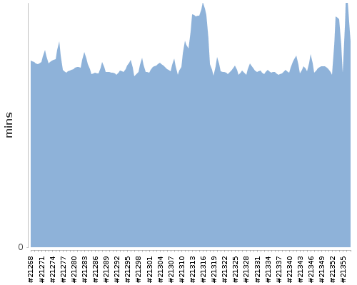 [Build time graph]