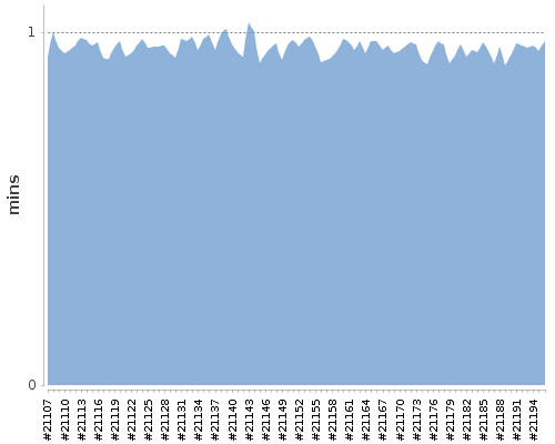 [Build time graph]