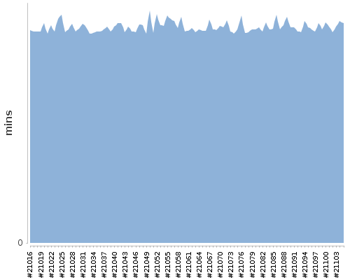 [Build time graph]