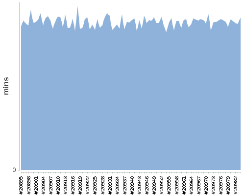 [Build time graph]