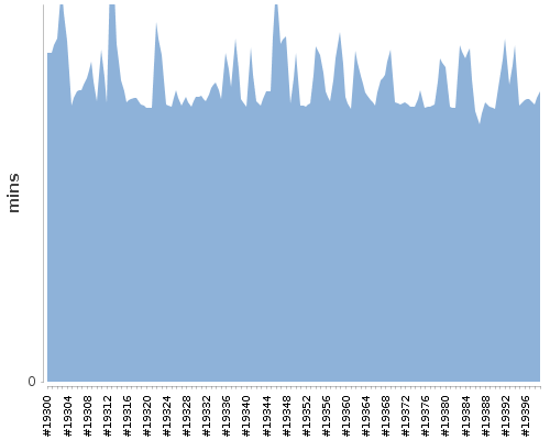 [Build time graph]