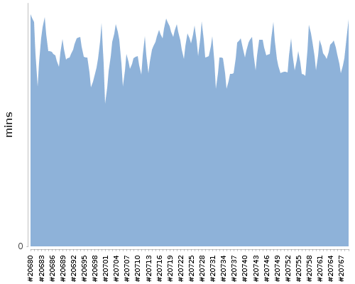 [Build time graph]