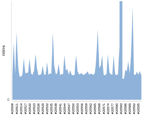 [Build time graph]