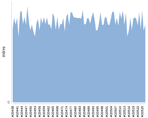 [Build time graph]