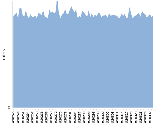 [Build time graph]