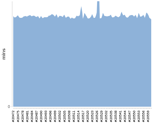 [Build time graph]