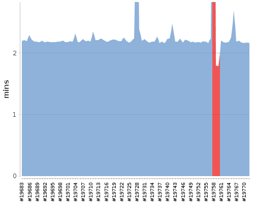 [Build time graph]