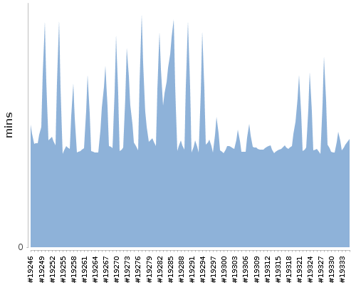 [Build time graph]