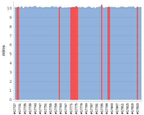 [Build time graph]