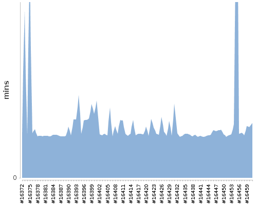 [Build time graph]