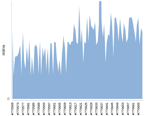 [Build time graph]