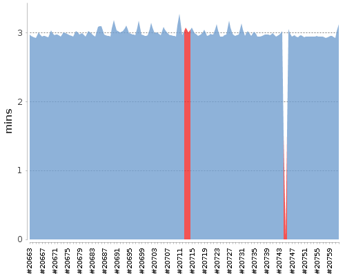 [Build time graph]