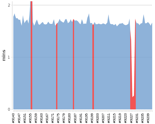 [Build time graph]