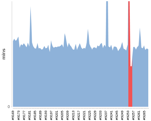 [Build time graph]