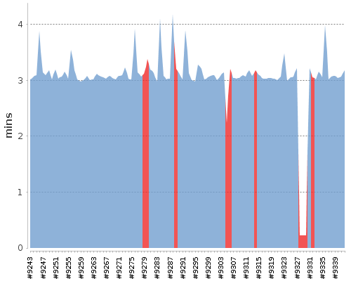 [Build time graph]