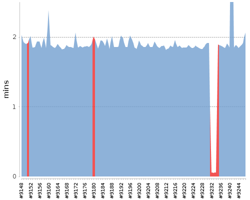 [Build time graph]