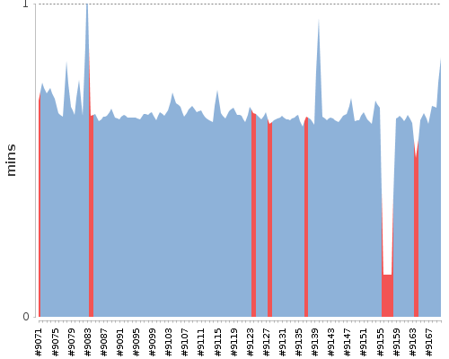 [Build time graph]