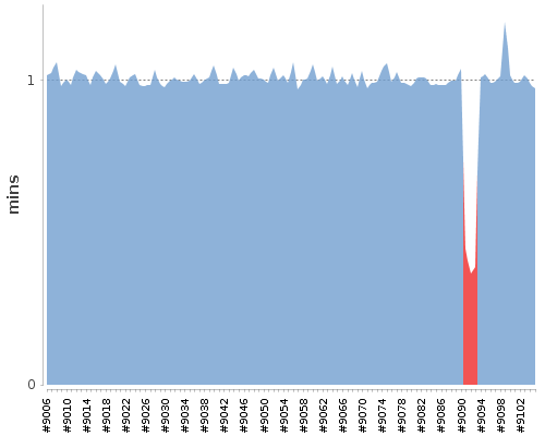 [Build time graph]