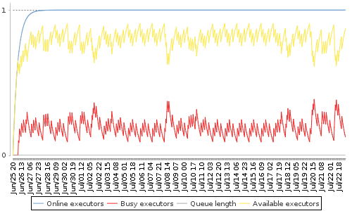 [Load statistics graph]