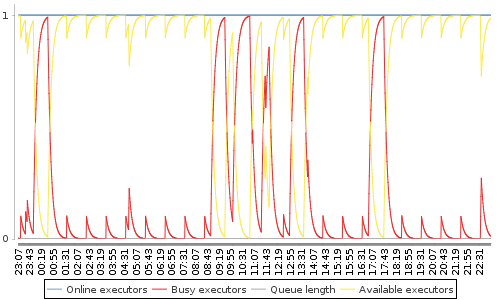 [Load statistics graph]