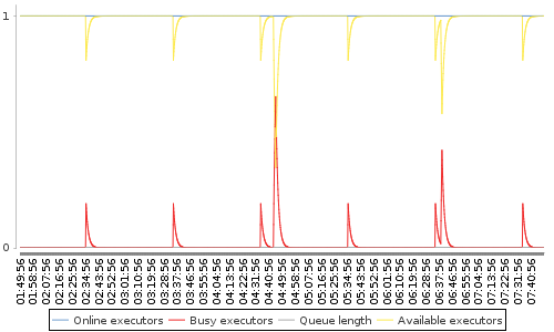 [Load statistics graph]