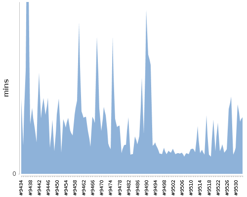 [Build time graph]