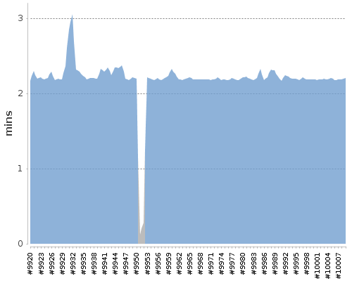 [Build time graph]