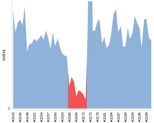 [Build time graph]