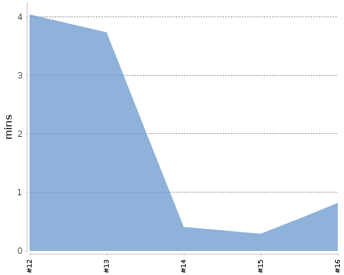 [Build time graph]