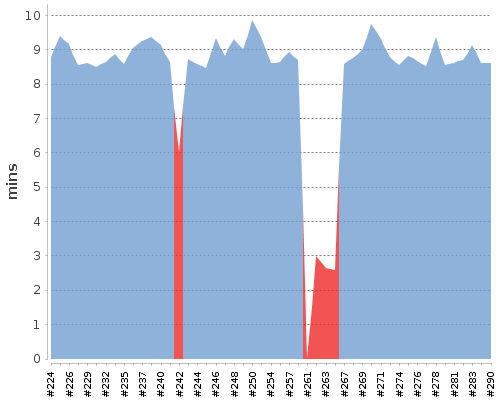 [Build time graph]