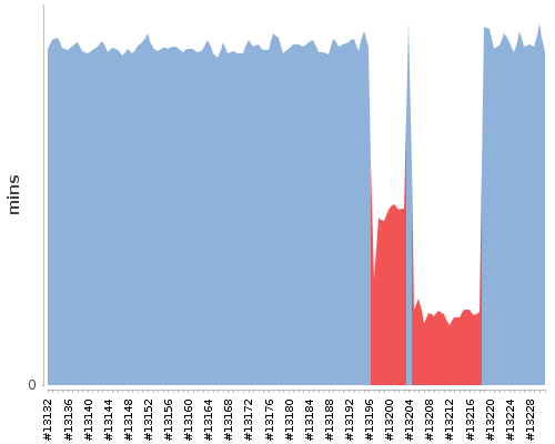 [Build time graph]