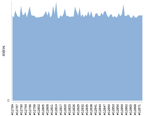 [Build time graph]