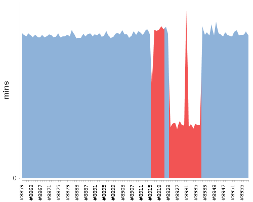 [Build time graph]