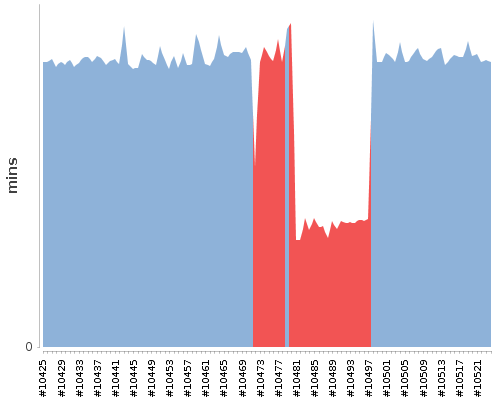 [Build time graph]