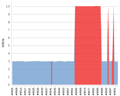 [Build time graph]